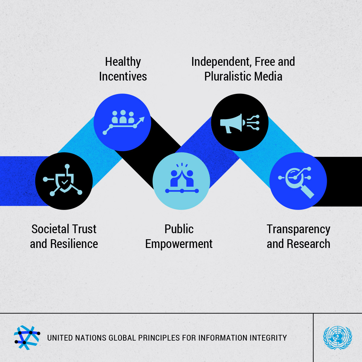 Infographic showing the 5 global principles for Information Integrity: societal trust and resilience; healthy incentives; public empowerment; independent free and pluralistic media; transparency and research.